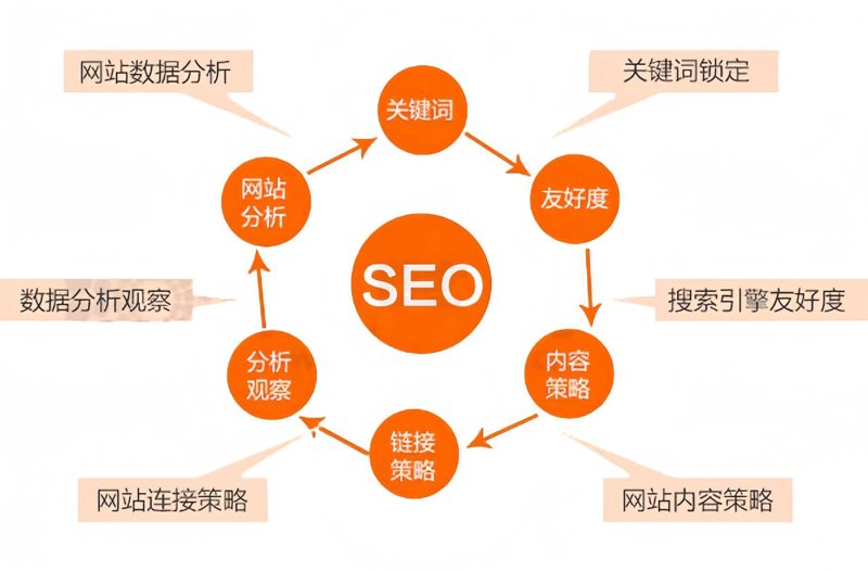 SEO优化：如何让网站在搜索引擎中排名靠前